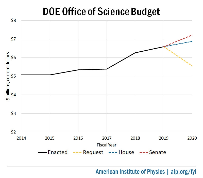 DOE Office of Science Budget, FY14-FY20