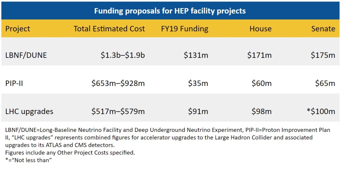 Funding proposals for HEP facility projects
