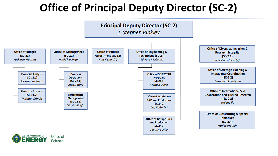 Office of Principal Deputy Director Organization Chart