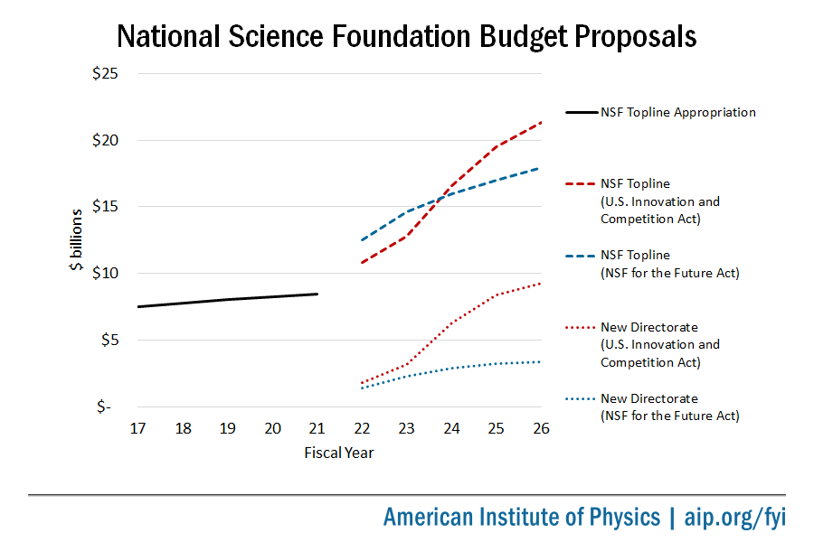 National Science Foundation Budget Proposals