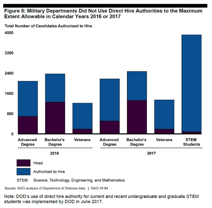 GAO finds that although DOD labs widely use their direct hire authority, they do not use it to higher as many people in various categories as they are allowed by law.