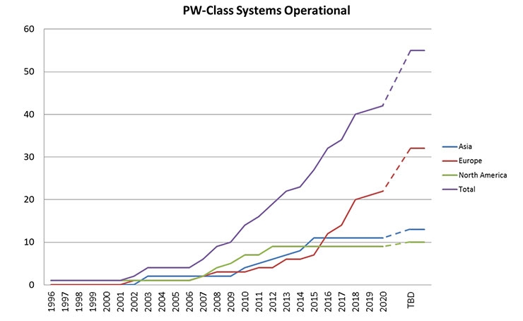 The total number of operational petawatt-class laser systems in Asia, Europe, and North America over time. 