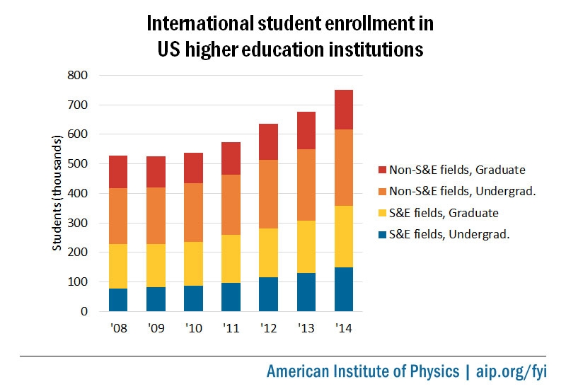 Data from the 2016 Science and Engineering Indicators. Numbers include active foreign national students on F-1 visas and exclude those in the Optional Practical Training program.