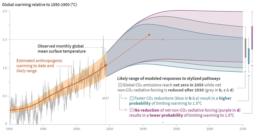 A new Intergovernmental Panel on Cliamte Change special report reviews estimated global warming trends to date and scenarios in which warming could be limited to 1.5 degrees Celsius.