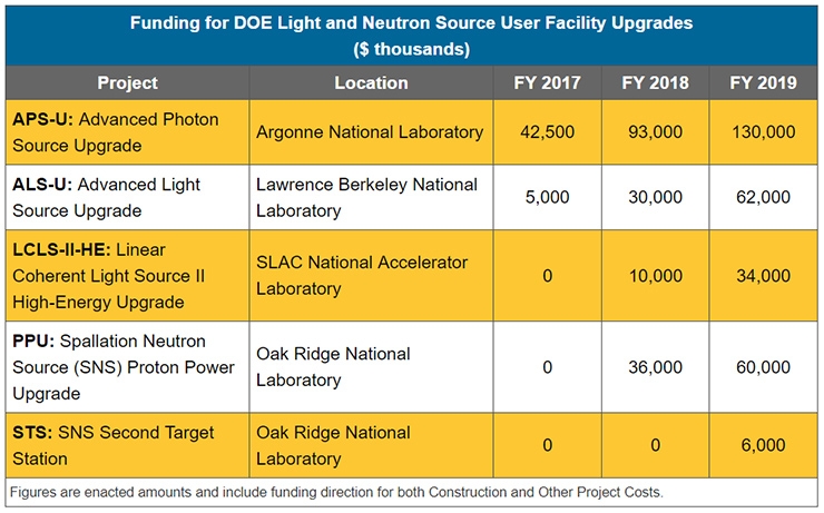 Funding for DOE Light and Neutron Source User Facility Upgrades