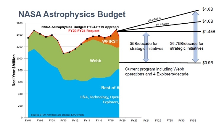 NASA budget scenarios for Astro2020