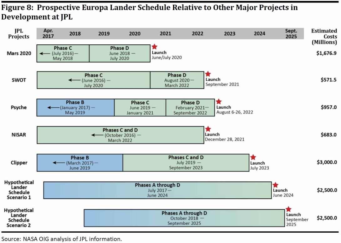A chart showing JPL’s work commitments for NASA science missions, including two hyopthetical schedules for a Europa lander.