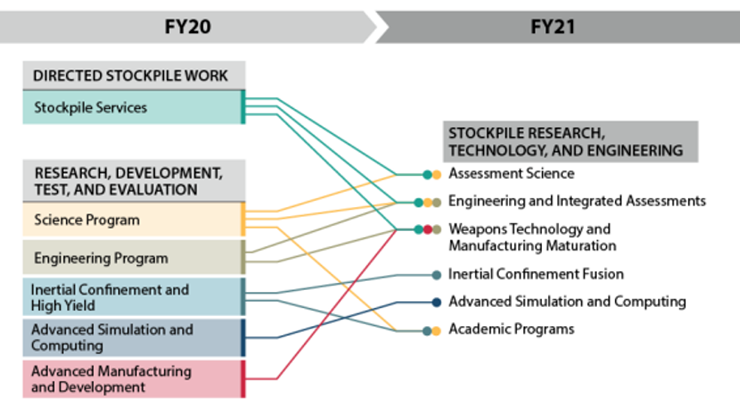 A schematic of changes to NNSA’s weapons R&D budget structure.  (Image credit – Congressional Research Service)