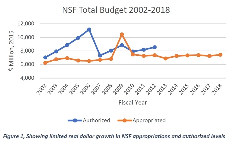 NSF Budget Authorizations Vs. Appropriations