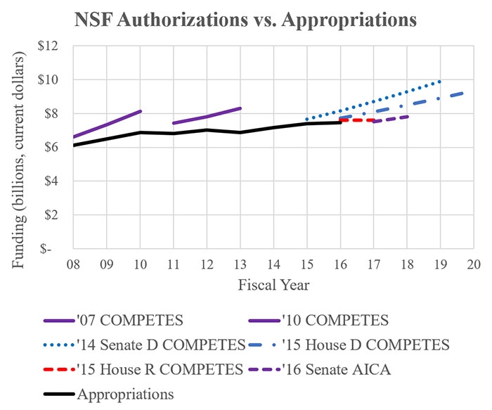 Comparison of authorized versus appropriated funds for NSF. Funds from the American Recovery and Reinvestment Act of 2009 are excluded.