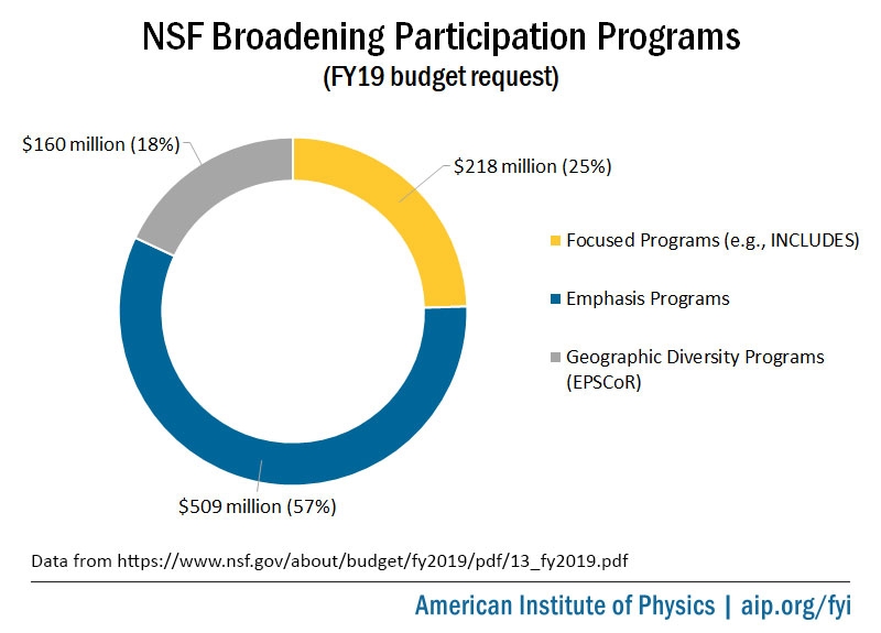 NSF Broadening Participation Programs FY19 Request