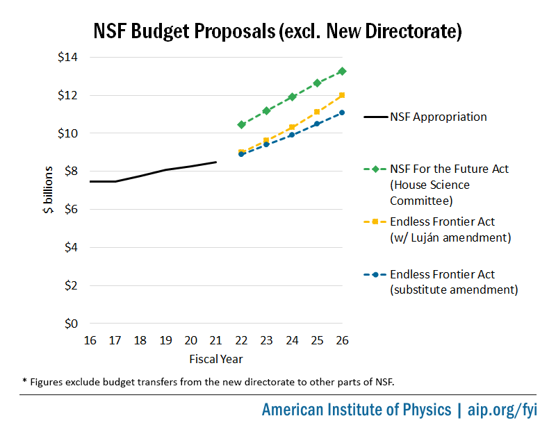 NSF Topline Budget Proposals