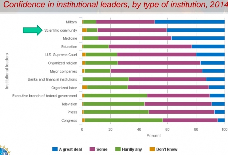 Confidence in institutional leaders, by type of institution, 2014