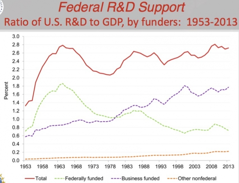 Ratio of U.S. R&D to GDP, by funders: 1953-2013