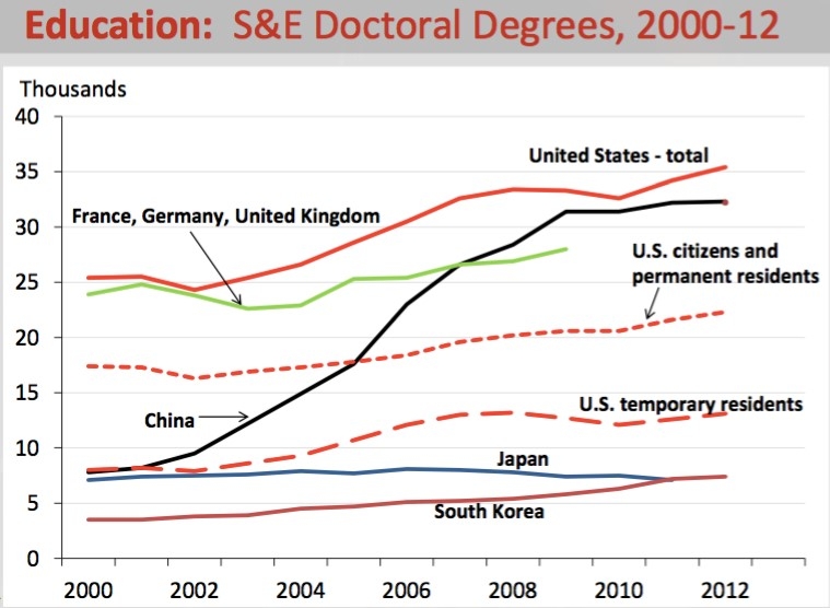 S&E Doctoral Degrees, 2000-12