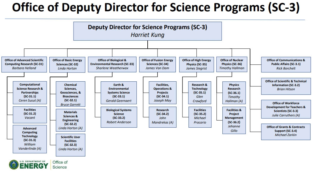 Office of Deputy Director for Science Programs Organization Chart