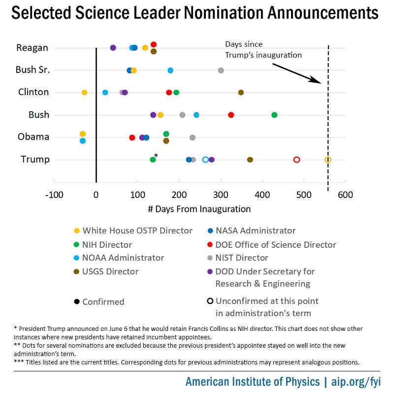 Selected Science Leader Nomination Announcements