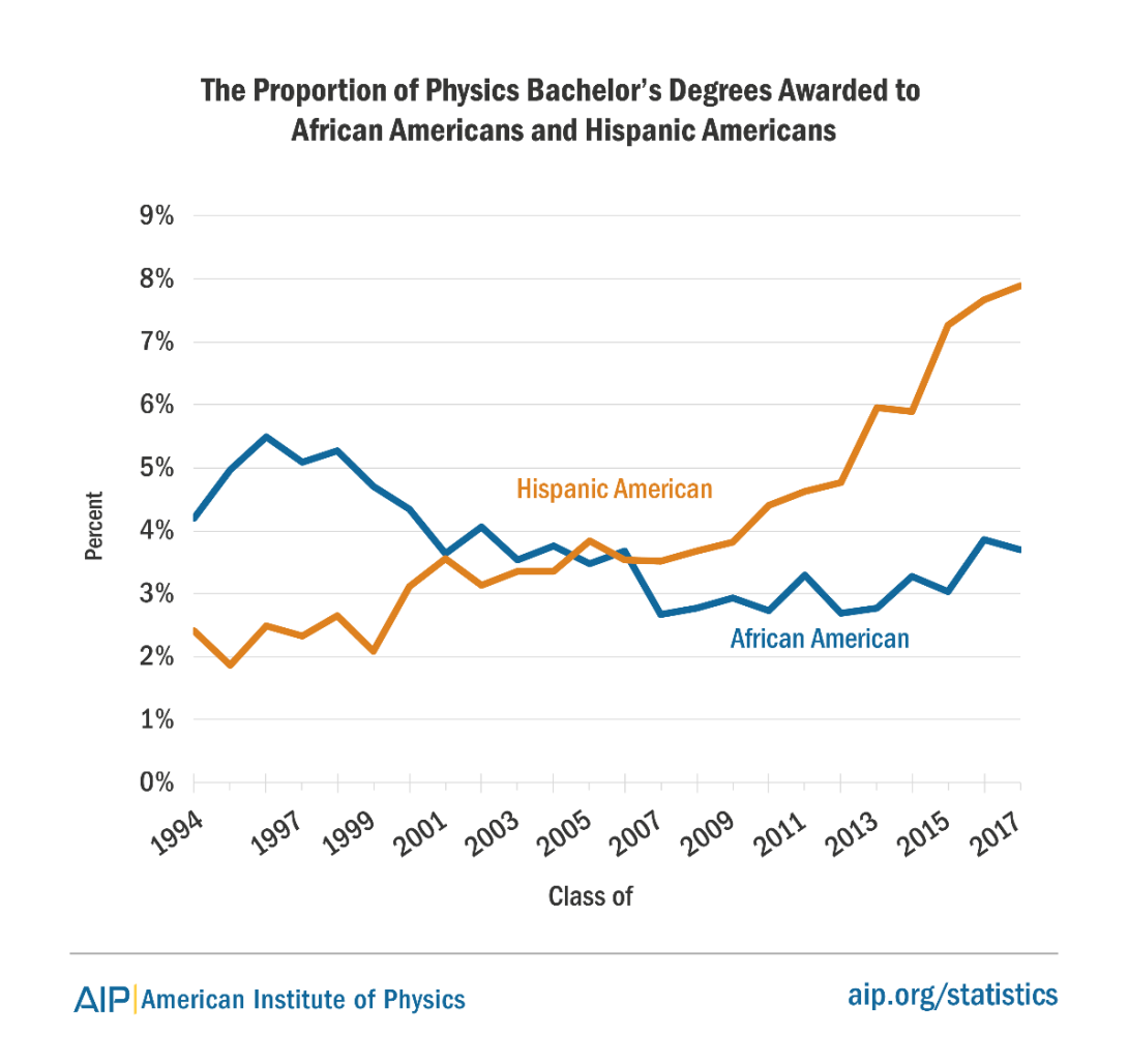 Proportion of Physics Bachelor's Degrees Awarded to African Americans and Hispanic Americans 