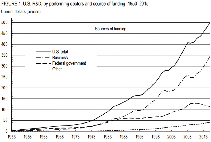 U.S. R&amp;amp;D By Source of Funding 1953 to 2015