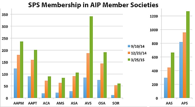 SPS membership data in AIP MS