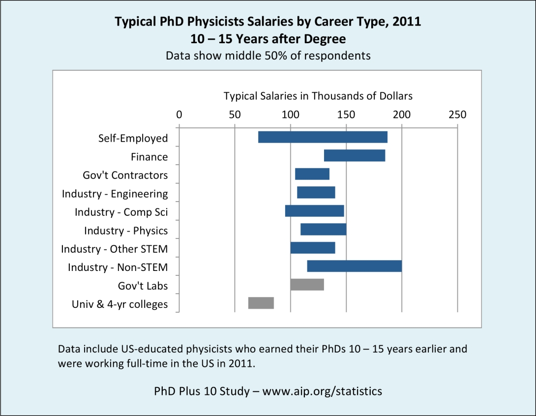 Typical PhD Physicists Salaries by Career Type, 2011 10 – 15 Years after Degree Data show middle 50% of respondents. Credit-Statistical Research Center (SRC)/AIP