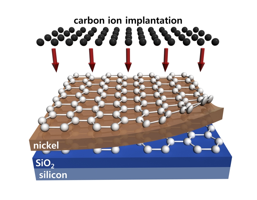 Graphene synthesis by carbon ion implantation