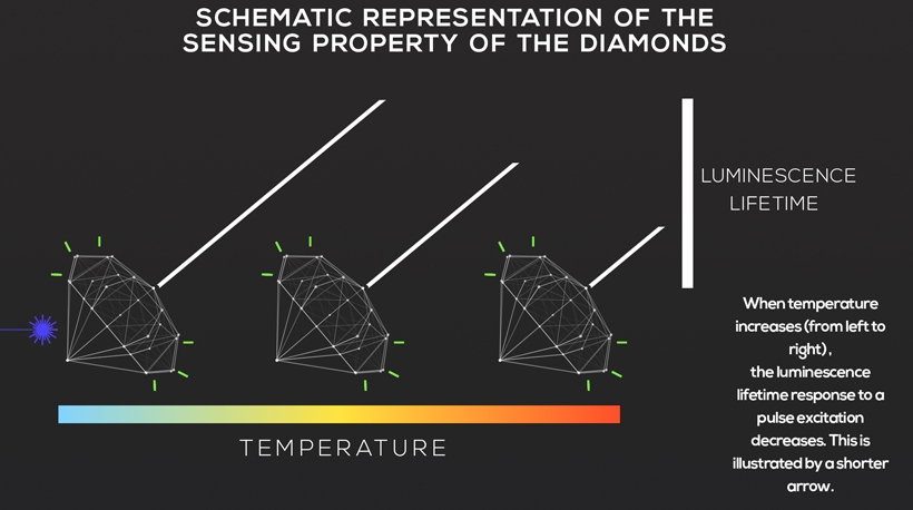 A schematic representation of the temperature sensing properties of diamond defects.