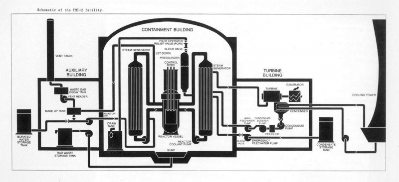 Schematic from Knowledge Management Portal for the Three Mile Island Unit 2 Accident of 1979. United States Nuclear Regulatory Commission.