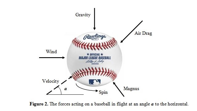 From the website The Physics of Baseball