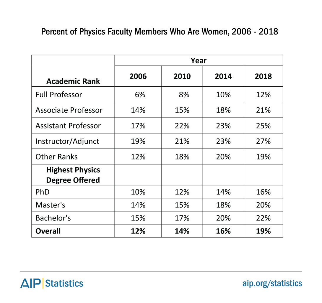 Percent of Physics Faculty Members Who Are Women, 2006 - 2018