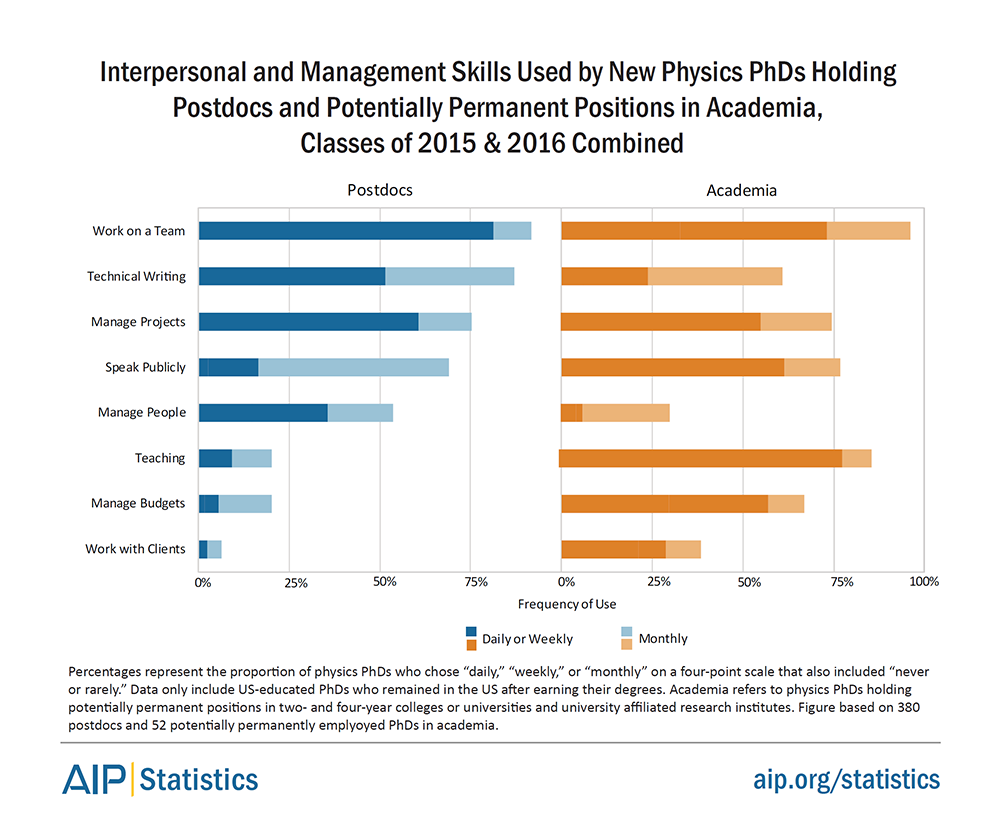 Interpersonal and Management Skills Used by New Physics PhDs Holding Postdocs and Potentially Permanent Positions in Academia, Classes of 2015 &amp; 2016 Combined