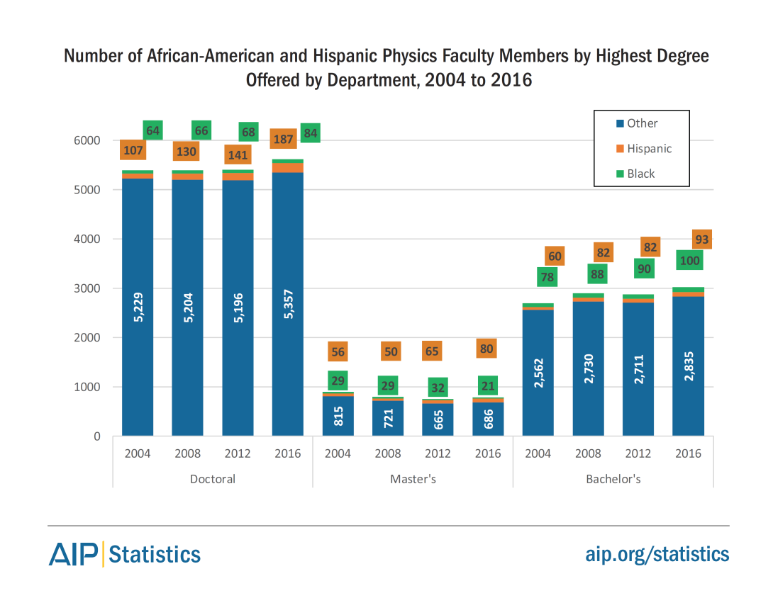 Number of African-American and Hispanic Physics Faculty Members by Highest Degree Offered by Department, 2004 to 2016