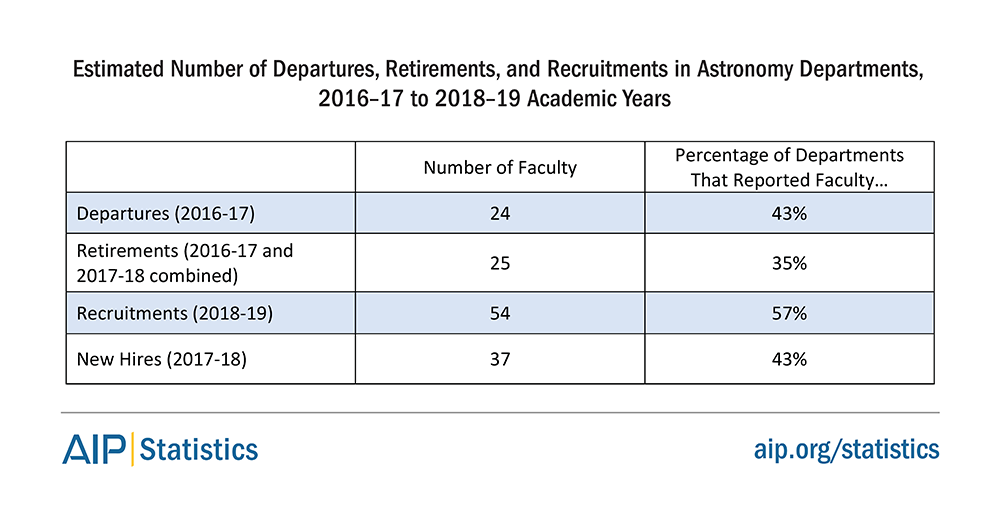 https://www.aip.org/statistics/reports/faculty-job-market-physics-and-astronomy-departments