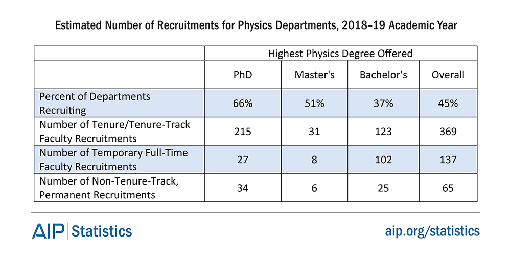 Estimated Number of Recruitments for Physics Departments, 2018-19 Academic Year