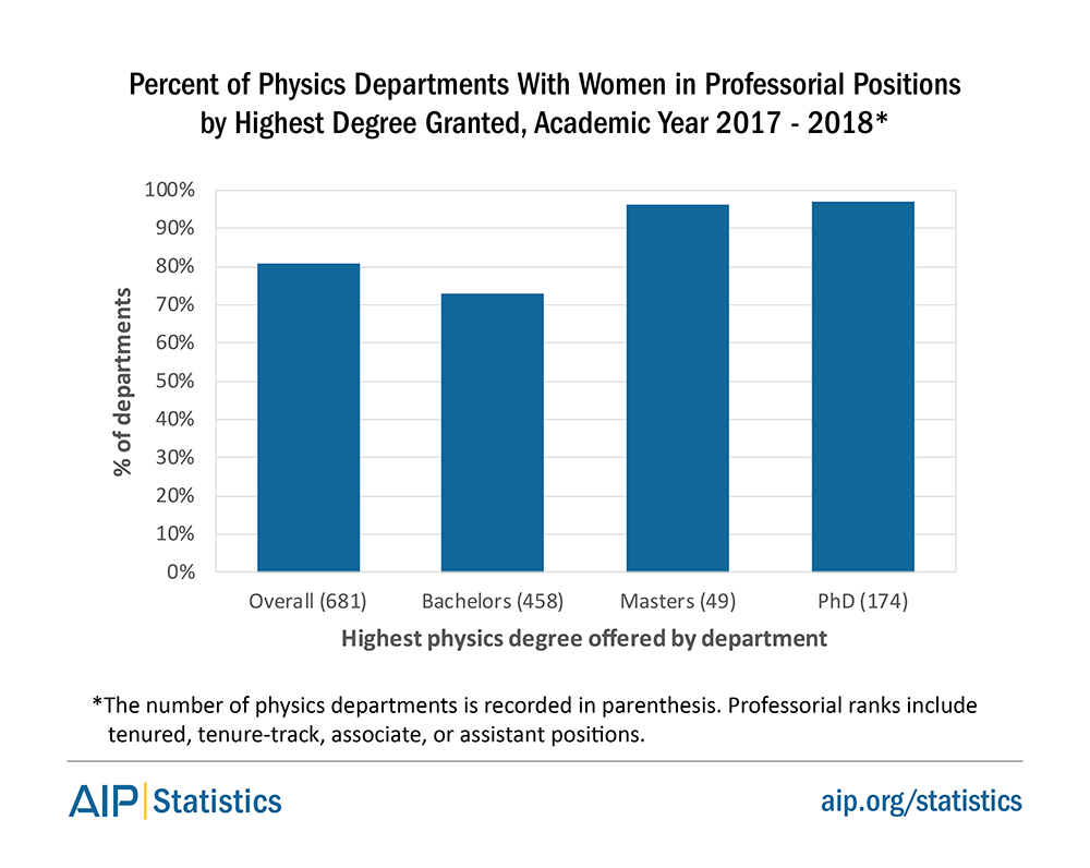 Percent of Physics Departments with Women in Professorial Positions by Highest Degree Granted, Academic Year 2017-2018