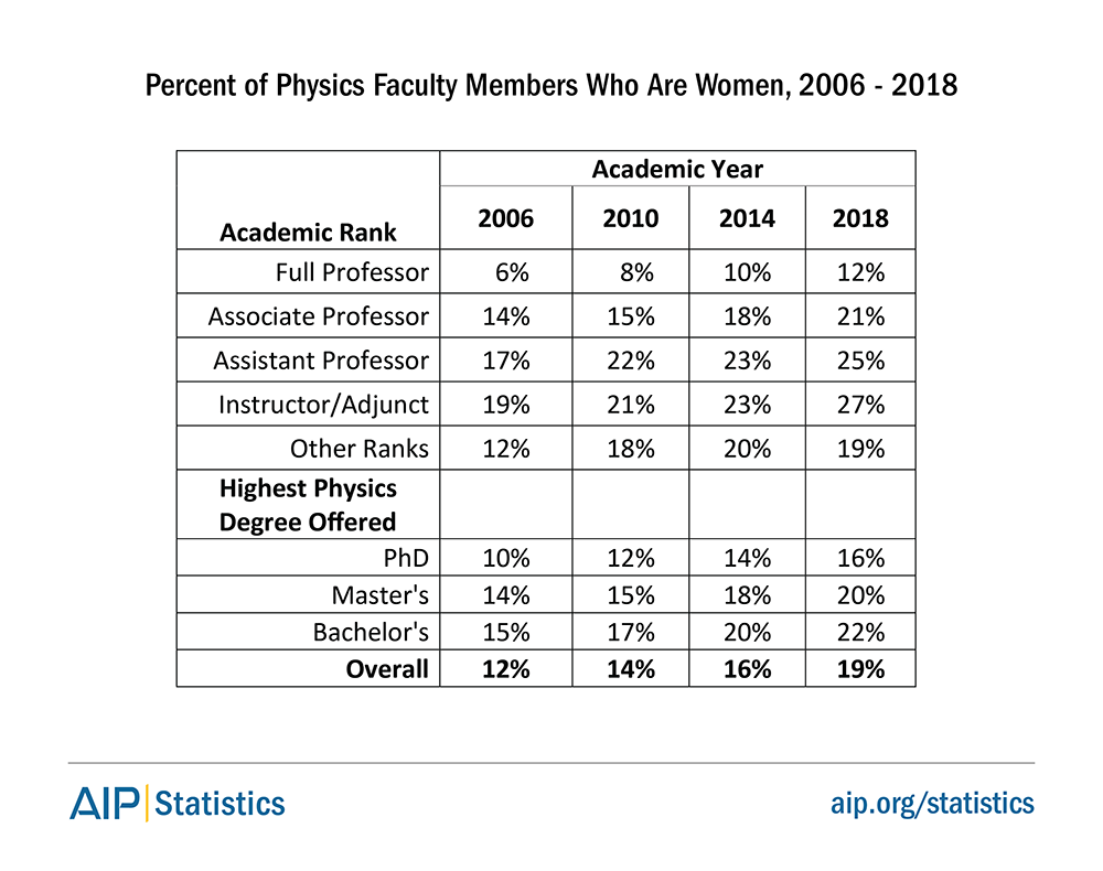 Percent of Physics Faculty Members Who Are Women, 2006 - 2018