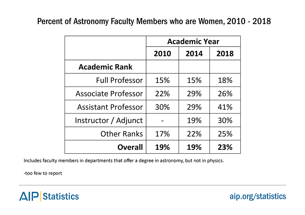Percent of Astronomy Faculty Members who are Women, 2010-2018