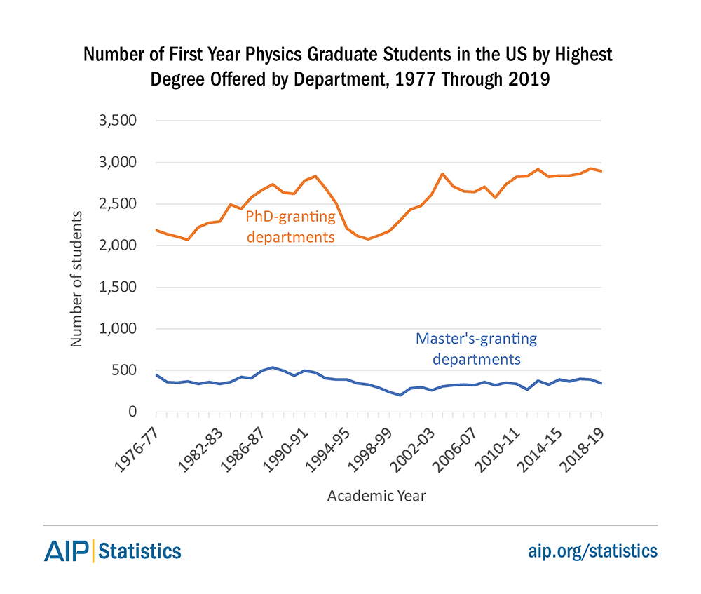 Number of First Year Physics Graduate Students in the US by Highest Degree Offered by Department, 1977 Through 2019