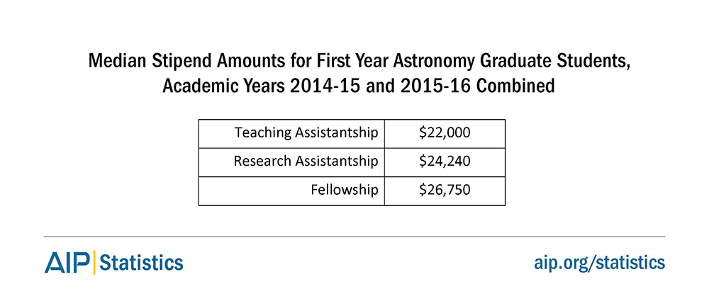 Median Stipend Amounts for First Year Astronomy Graduate Students, Academic Years 2014-15 and 2015-16 Combined
