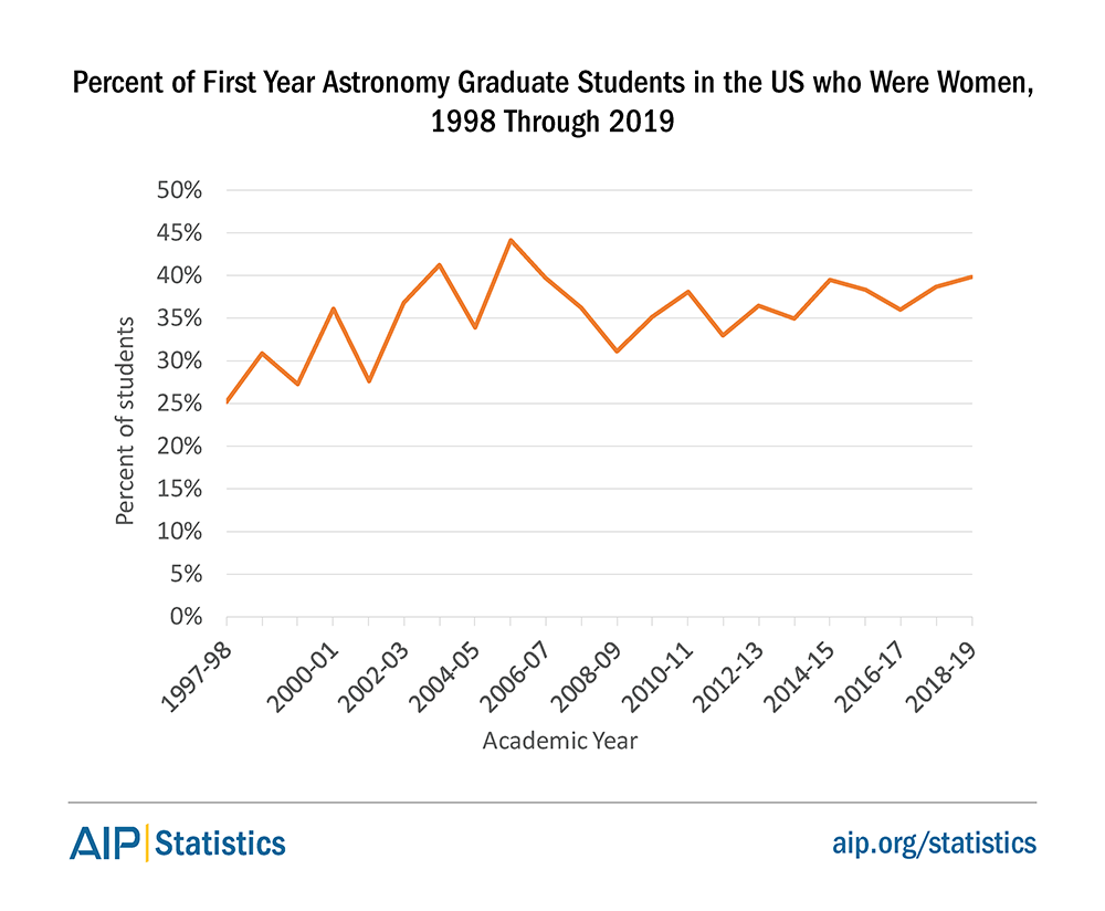 Percent of First Year Astronomy Graduate Students in the US who Were Women, 1998 Through 2019