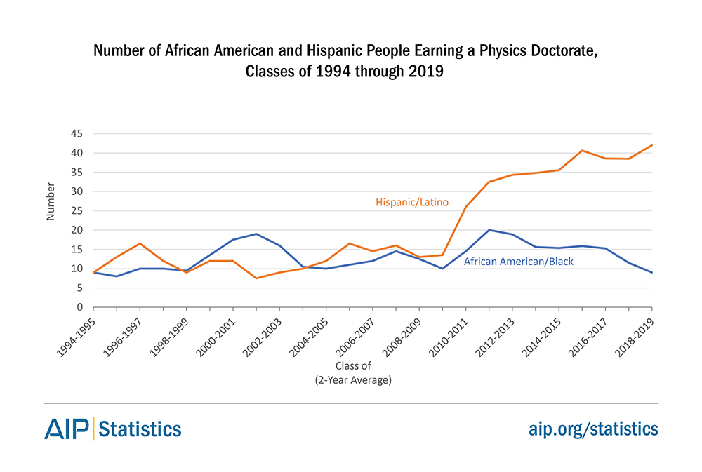 Number of African American and Hispanic People Earning a Physics Doctorate, Classes of 1994 through 2019