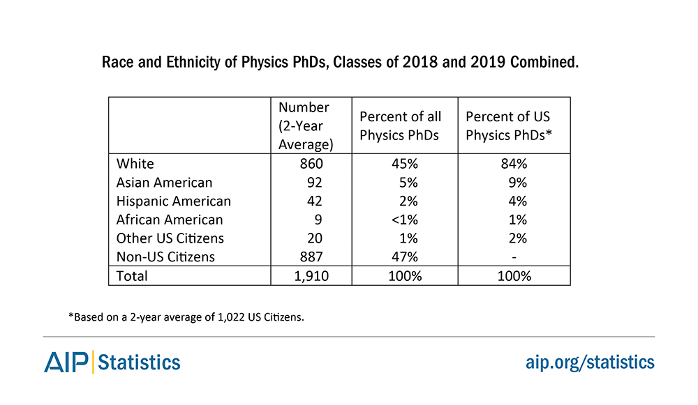 Race and Ethnicity of Physics PhDs, Classes of 2018 and 2019 Combined