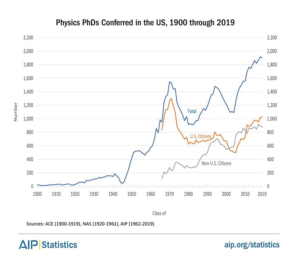 Physics PhDs Conferred in the US, 1900 through 2019