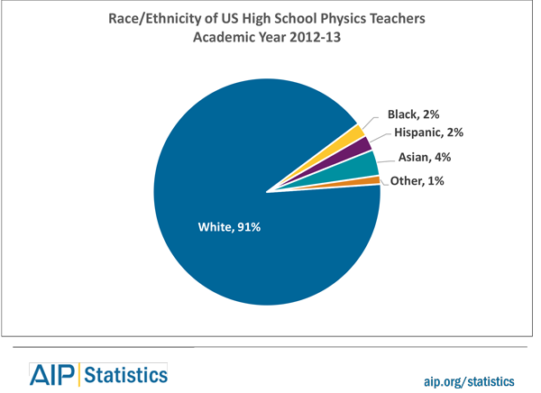 Race/Ethnicity of US High School Physics Teachers Academic Year 2012-13