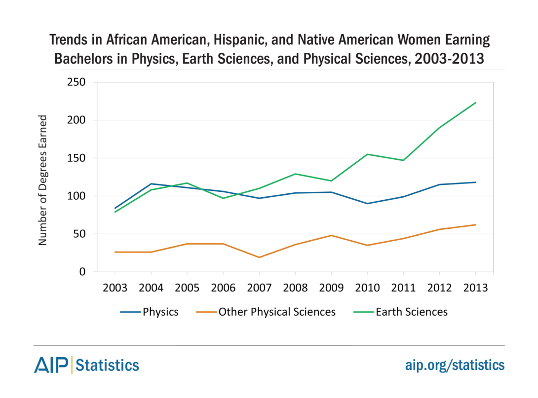 Trends in African American, Hispanic, and Native American Women Earning Bachelors in Physics, Earth Sciences, and Physical Sciences, 2003-2013