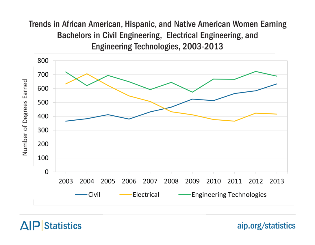Trends in African American, Hispanic, and Native American Women Earning Bachelors in Civil Engineering, Electrical Engineering, and Engineering Technologies, 2003-2013