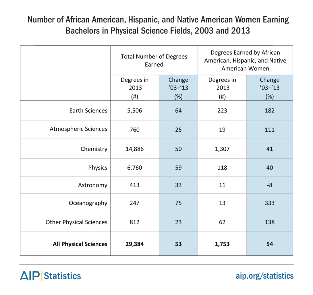 Number of African American, Hispanic, and Native American Women among Bachelors in Physical Science Fields, 2003 and 2013