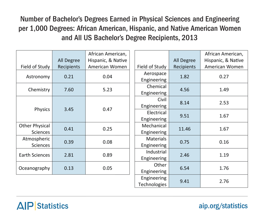 Number of Bachelor’s Degrees Earned in Physical Sciences and Engineering per 1,000 Degrees: African American, Hispanic, and Native American Women and All US Bachelor’s Degree Recipients, 2013