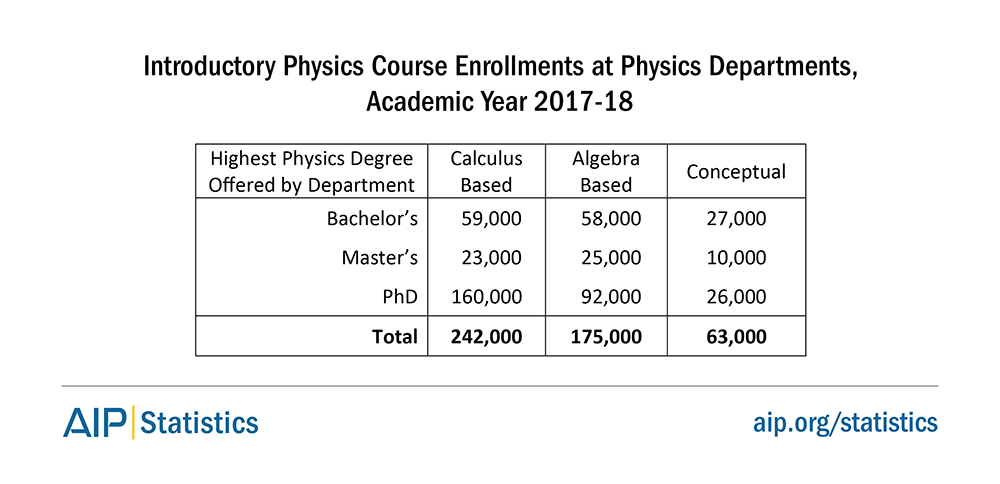 Introductory Physics Course Enrollments at Physics Departments, Academic Year 2017-18