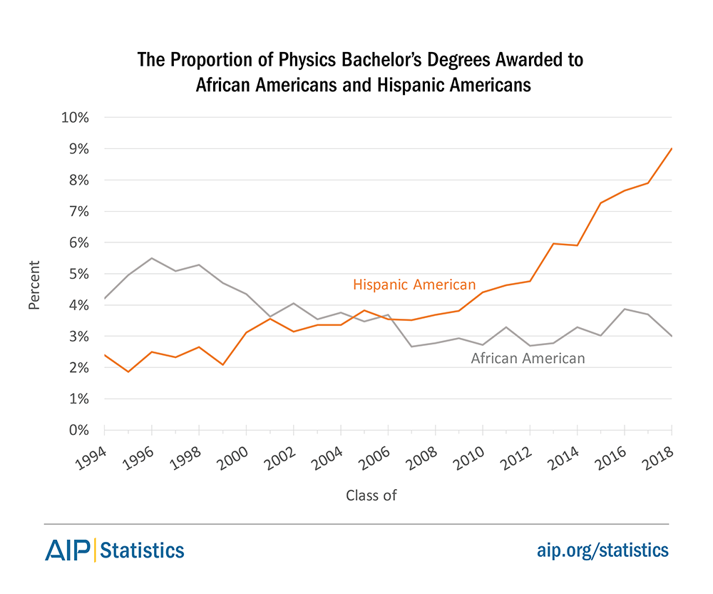The Proportion of Physics Bachelor's Degrees Awarded to African Americans and Hispanic Americans
